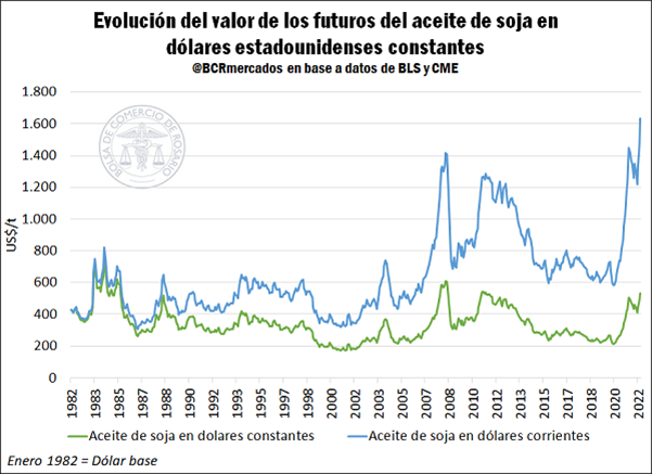 Commodities, Entre La Realidad Y Los Precios Extraordinarios De La ...