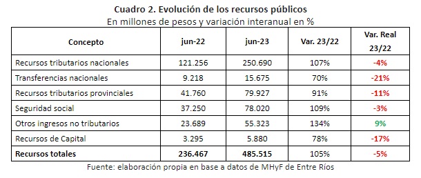 recursos gastos totales 2 - DIARIO ANALISIS LITORAL DIARIO ANALISIS LITORAL Primer portal de noticias del litoral Argentino 26 septiembre, 2023